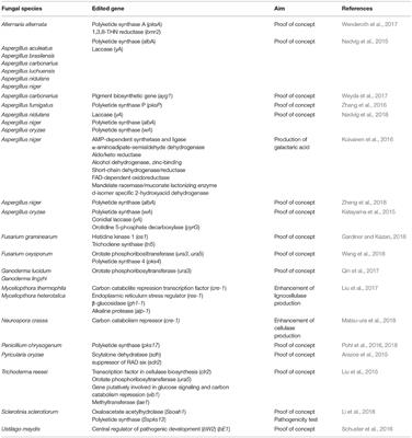 CRISPR-Cas for <mark class="highlighted">Fungal Genome</mark> Editing: A New Tool for the Management of Plant Diseases